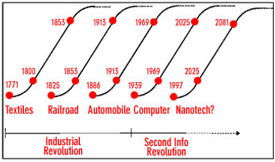 Catatan Amburegul: Era Nanotechnology Sudah Dimulai. Udah 